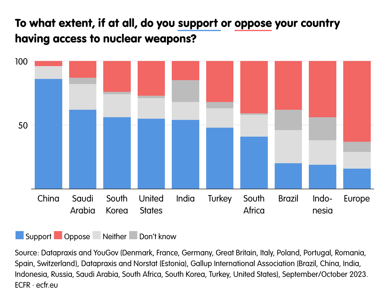 To what extent, if at all, do you support  or oppose your country having access to nuclear weapons?
