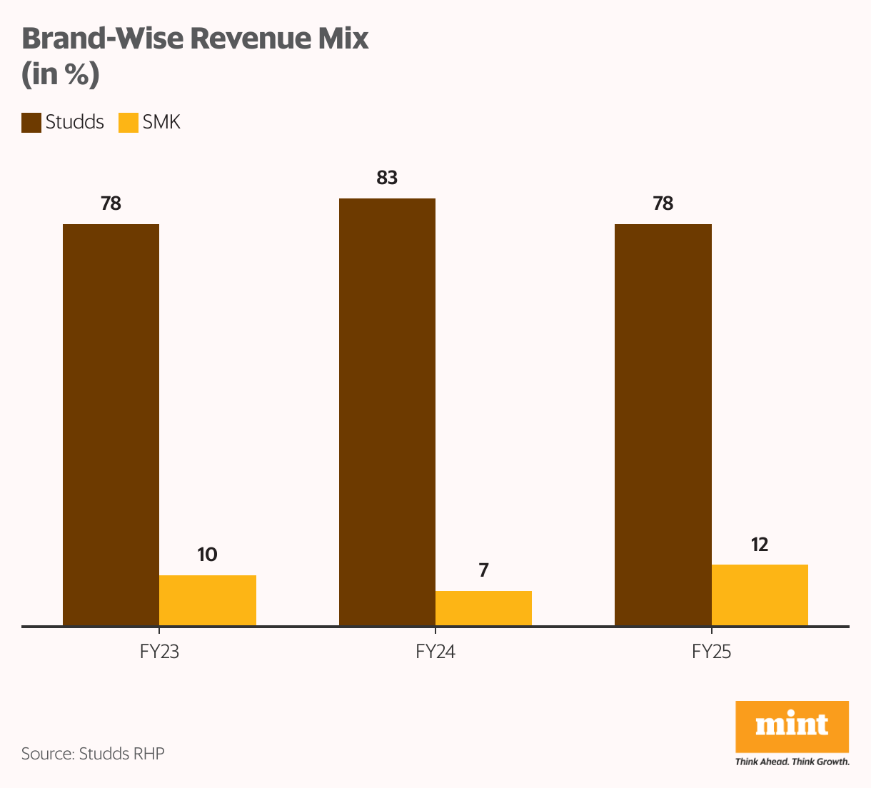 Brand-Wise Revenue Mix (in %) (Grouped column chart)