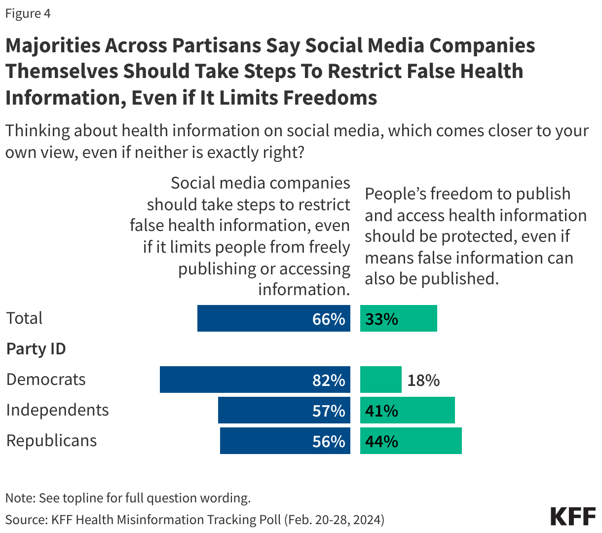 Majorities Across Partisans Say Social Media Companies Themselves Should Take Steps To Restrict False Health Information, Even if It Limits Freedoms data chart