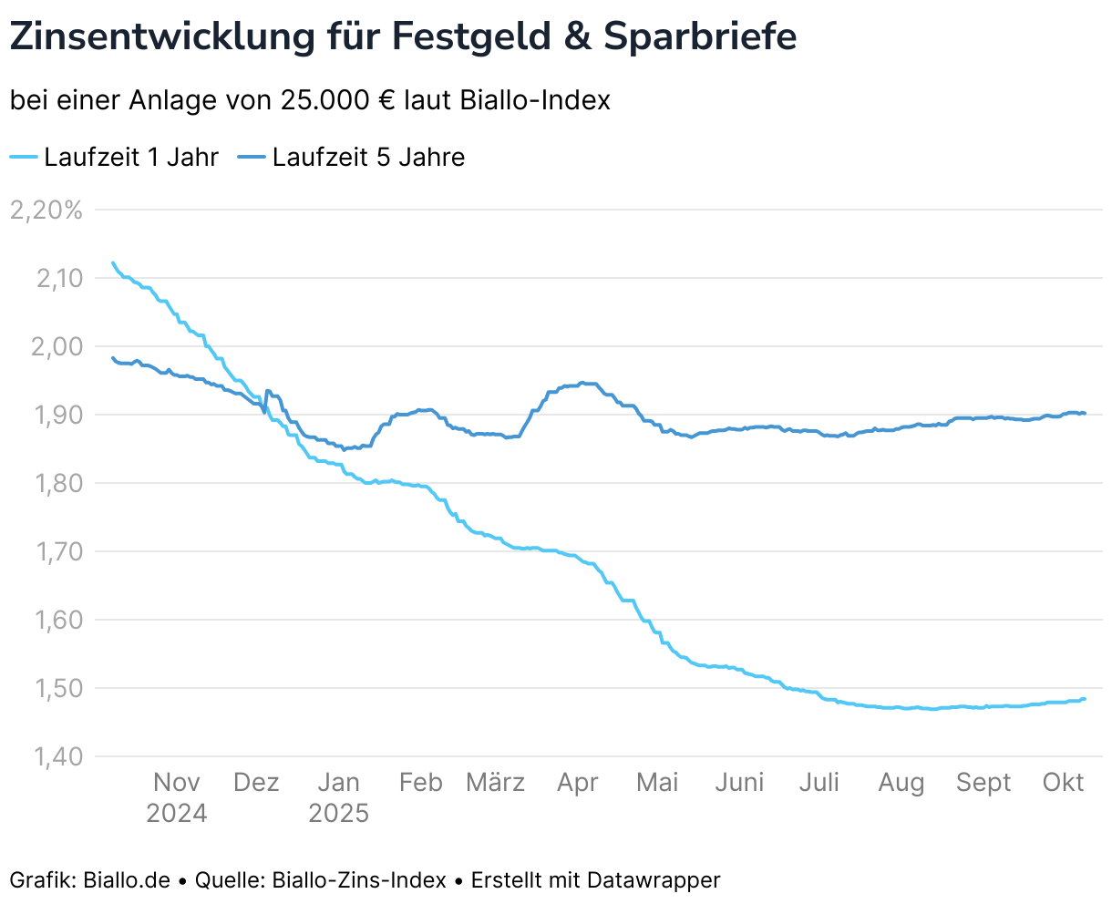 Zinsentwicklung für Festgeld &amp; Sparbriefe (Liniendiagramm)