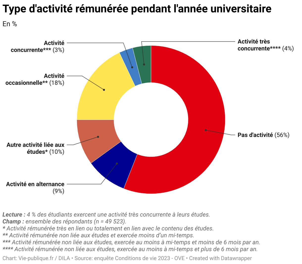 Type d'activité rémunérée pendant l'année universitaire (Donut Chart)