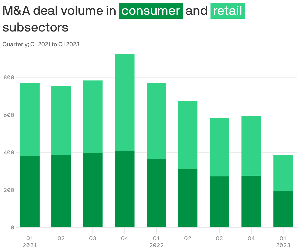 M&A deal volume in <span style="background:#009144; padding:3px 5px;color:white;">consumer</span> and <span style="background:#33d387; padding:3px 5px;color:white;">retail</span> subsectors