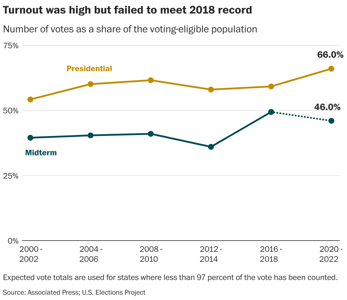 Voter turnout in 2022 vs. 2018 Map shows how they compare by