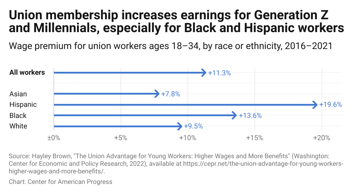 Bar chart showing that young workers overall enjoy an 11.3 percent wage premium from union membership, with even higher wage premiums for Black and Hispanic workers. For example, Black workers have a 13.6 percent increase in wages and Hispanic workers a 19.6 percent increase in wages.