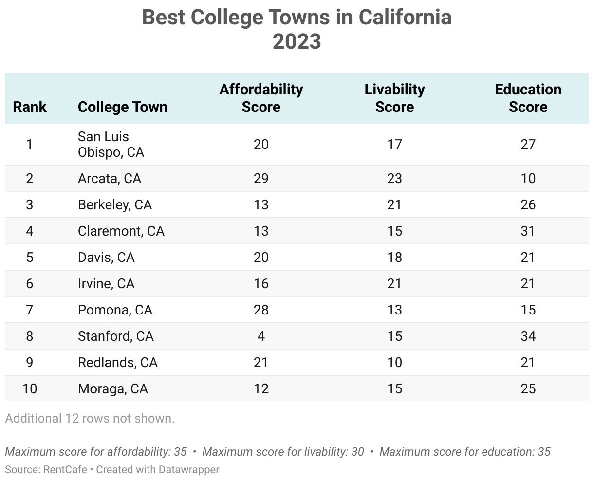 The Best College Towns Of 2023