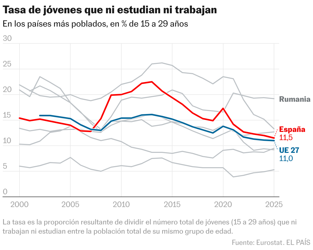 Tasa de jóvenes que ni estudian ni trabajan (Líneas)