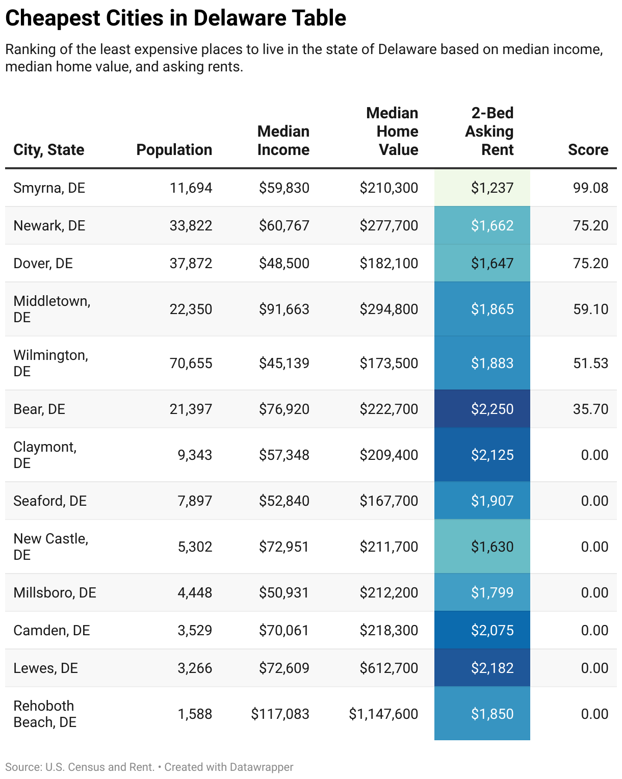 Cheapest Places to Live in Delaware | ApartmentGuide.com