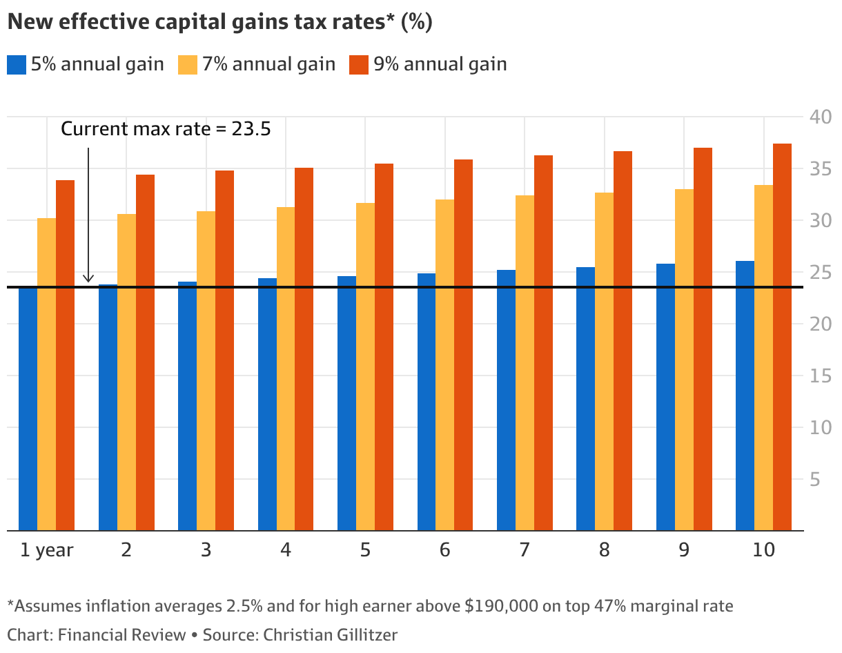 Capital gains tax rate changes in the 2026 federal budget could leave ...