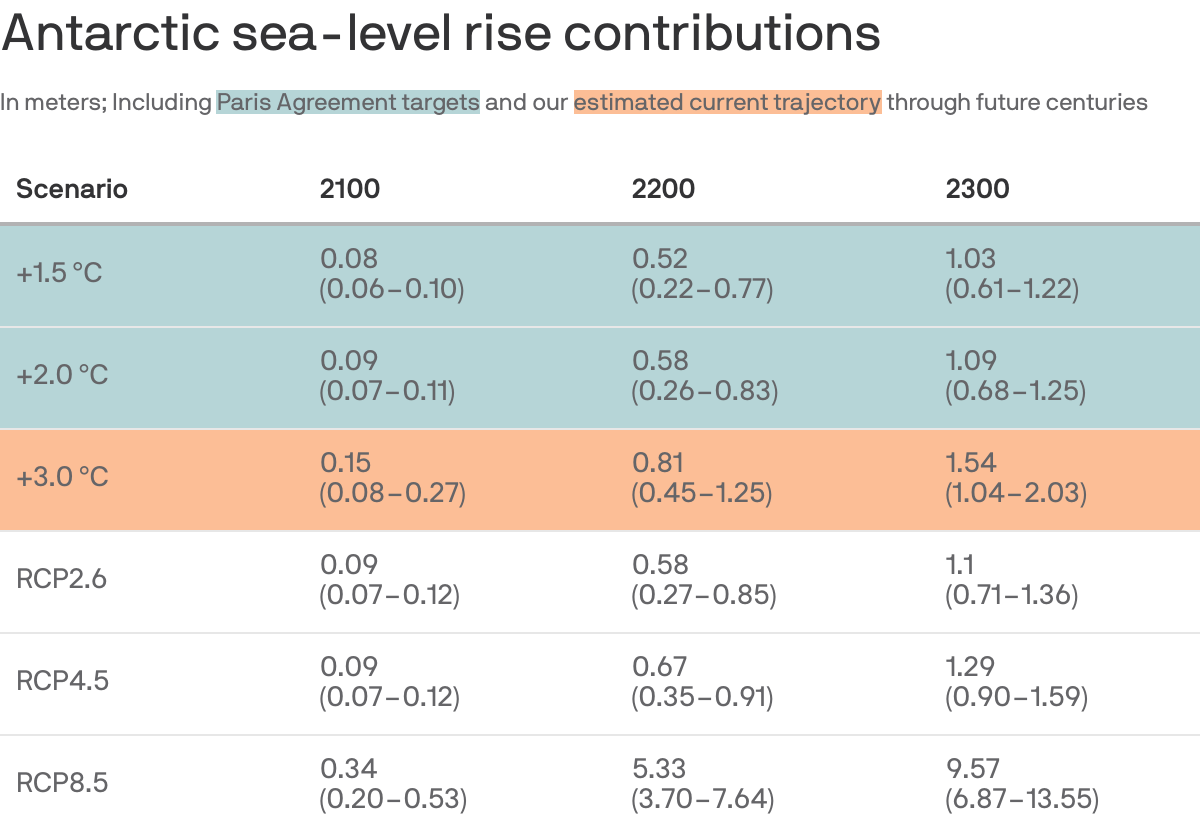 Antarctic sea-level rise contributions