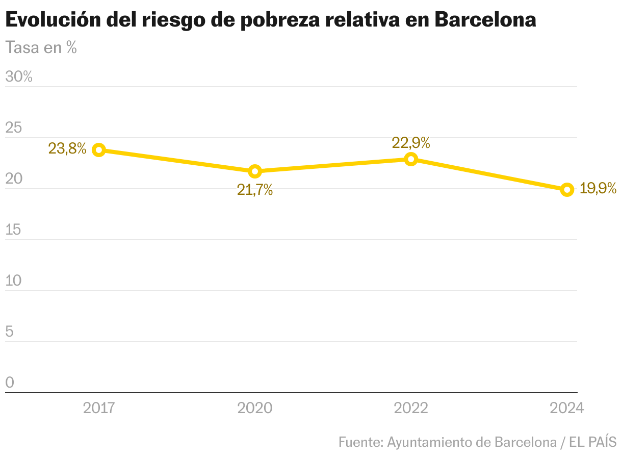 Evolución de la tasa de riesgo de pobreza en Barcelona (Líneas)