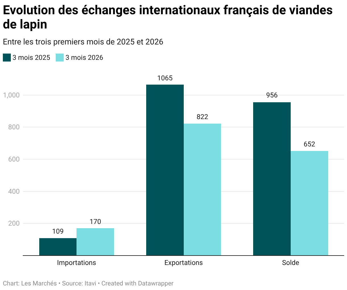 Evolution des échanges internationaux français de viandes de lapin (Grouped column chart)