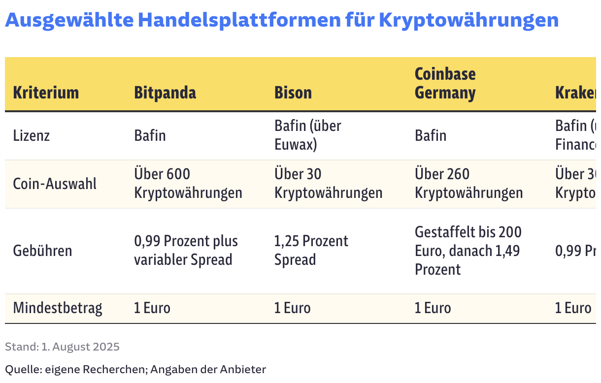 Krypto-Investments: Lohnt sich der Einstieg noch? - SZ.de