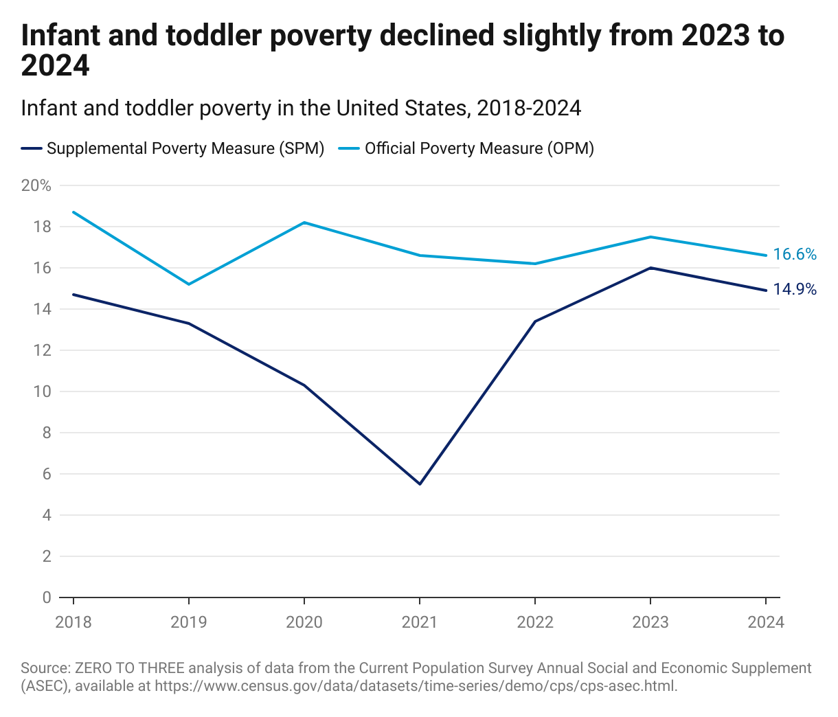 Infant and toddler poverty in the United States, 2018-2024 (Line chart)