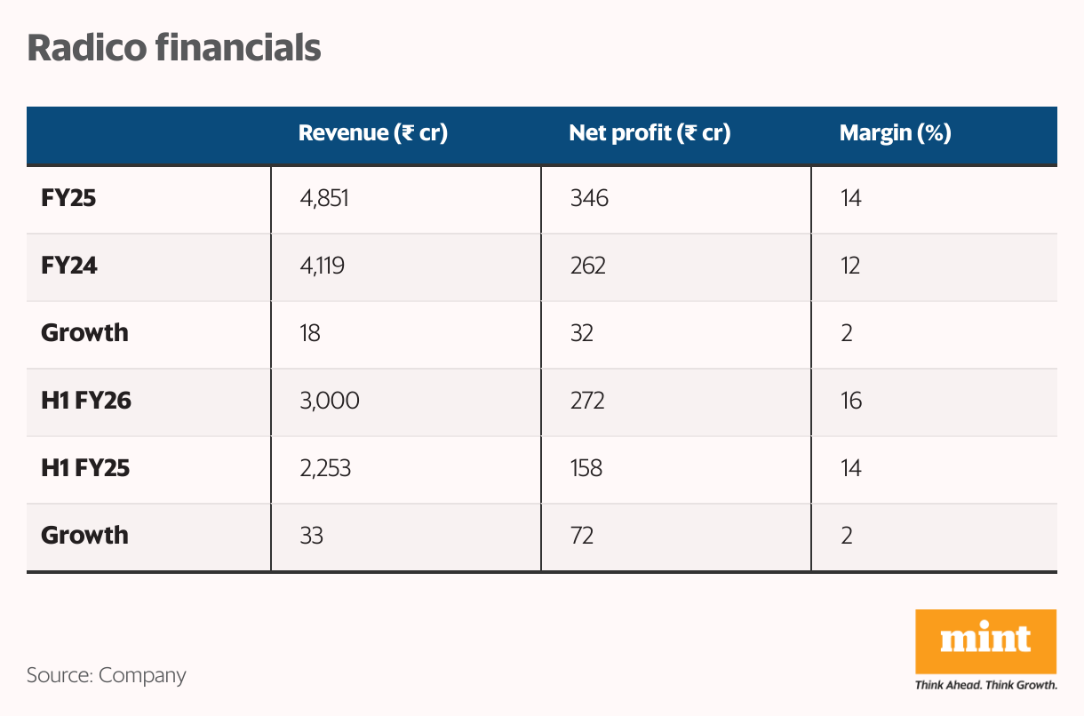 Radico financials (Table)