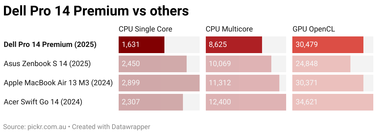 Dell Pro 14 Premium vs others (Split Bars)