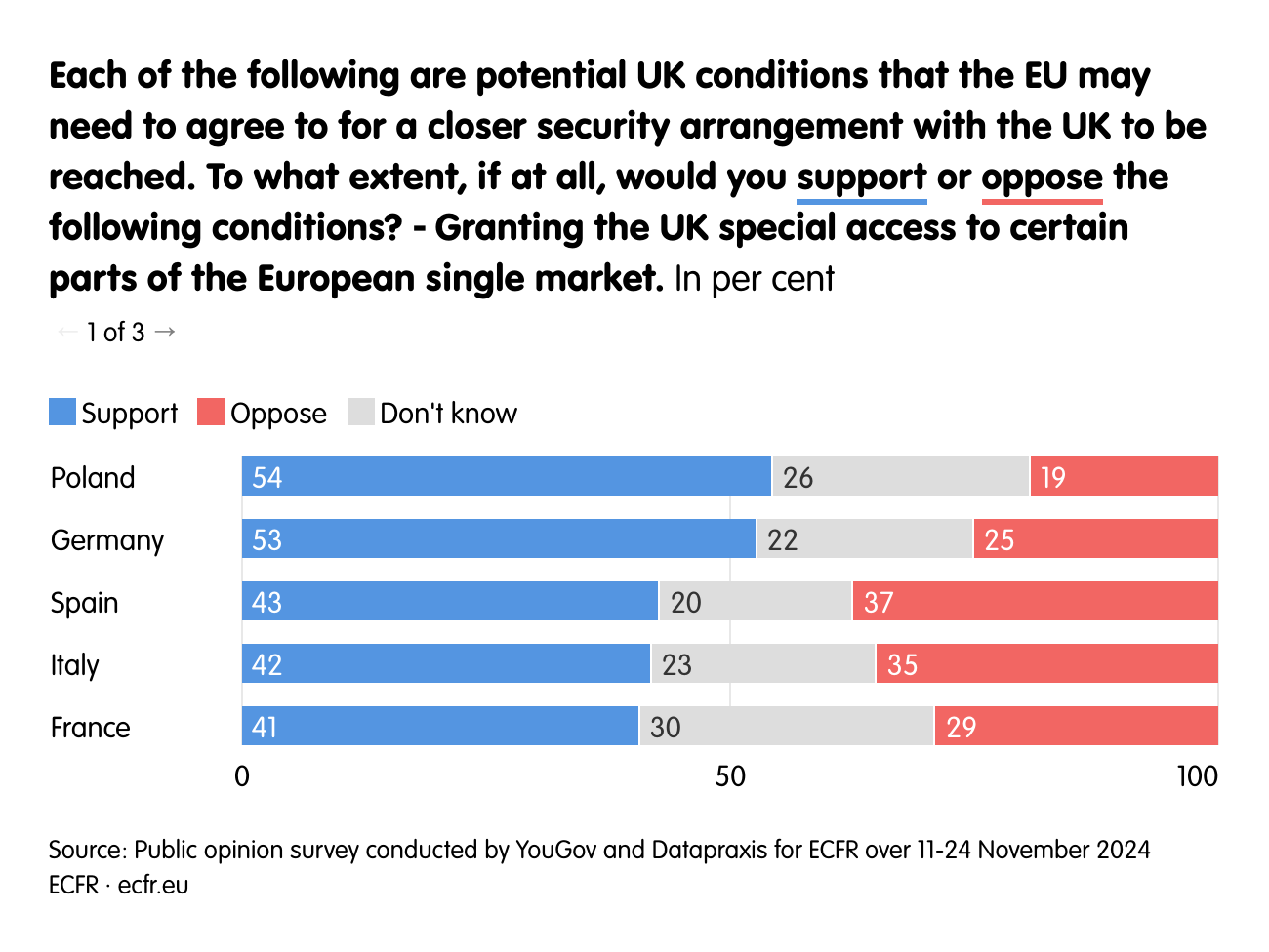 Each of the following are potential UK conditions that the EU may need to agree to for a closer security arrangement with the UK to be reached. To what extent, if at all, would you support or oppose the following conditions? ‒ Granting the UK special access to certain parts of the European single market. 