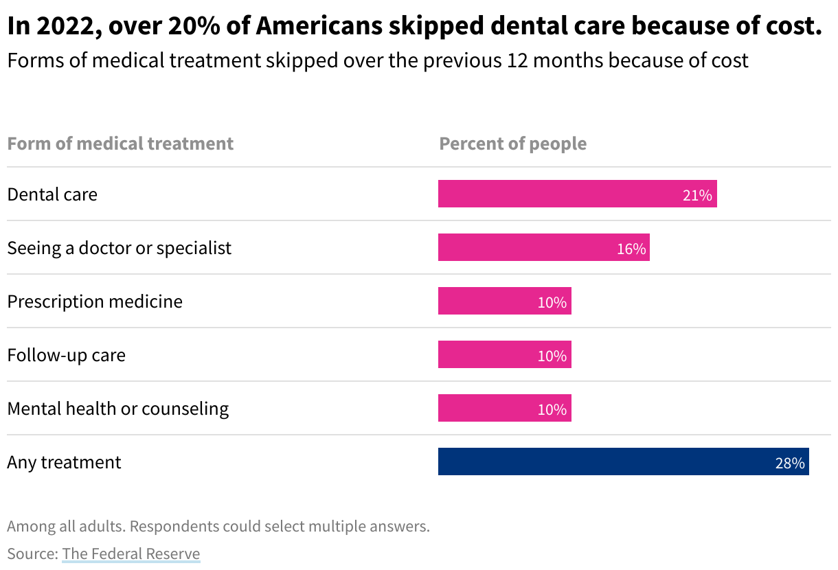Forms of medical treatment skipped because of cost in 2022. More than 20% of Americans skipped out on dental care because of cost in 2022. 