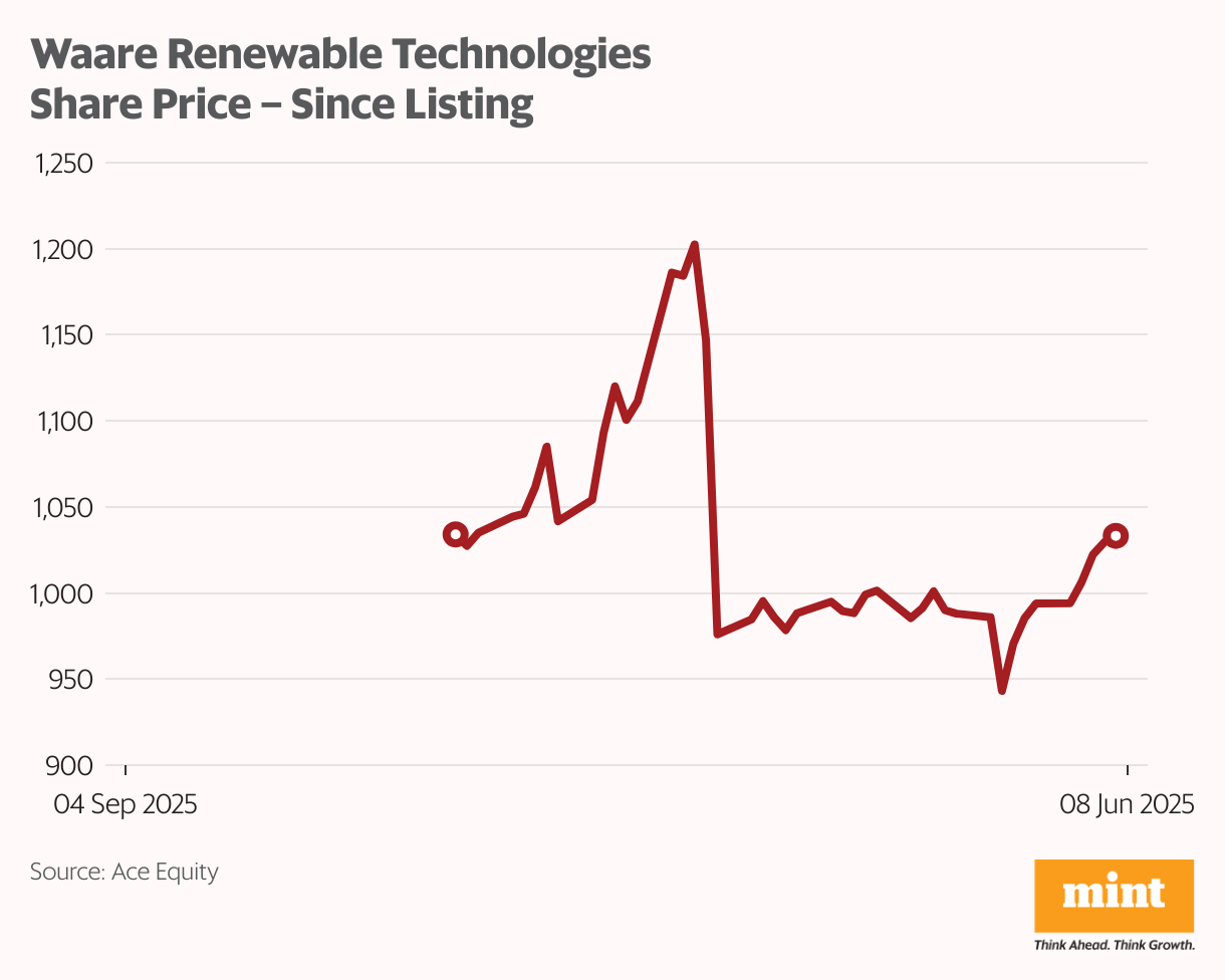 Waare Renewable Technologies Share Price – Since Listing (Line chart)