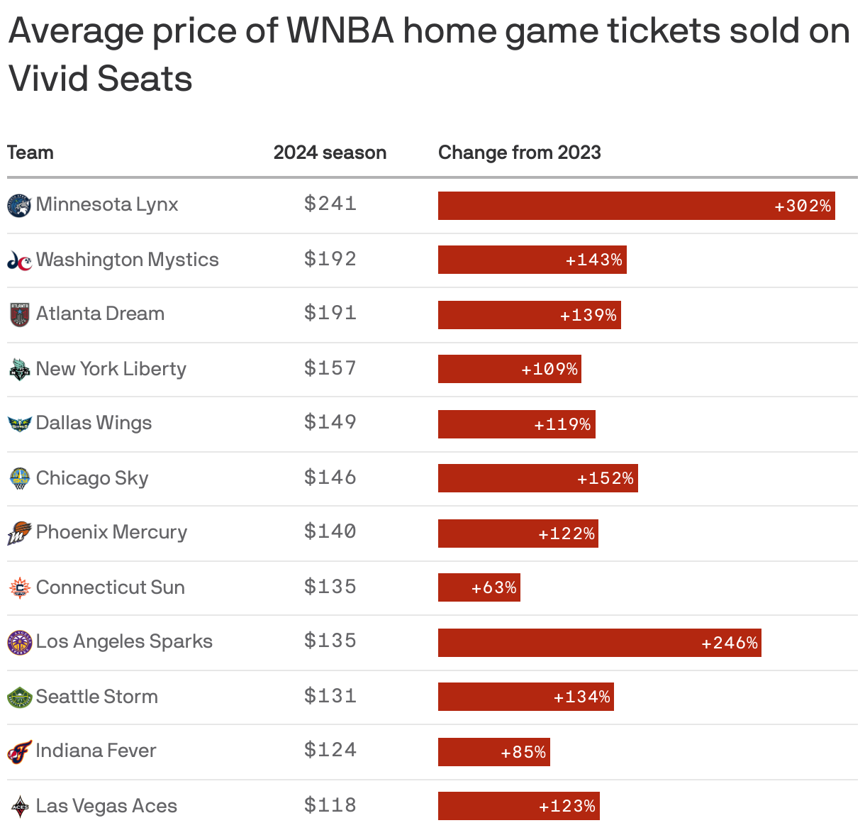 Atlanta Dream ticket prices skyrocket Axios Atlanta