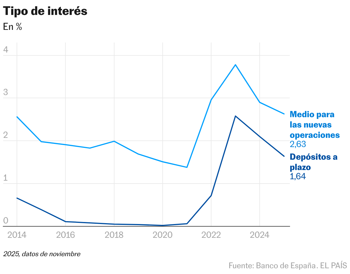 Tipo de interés (Líneas)