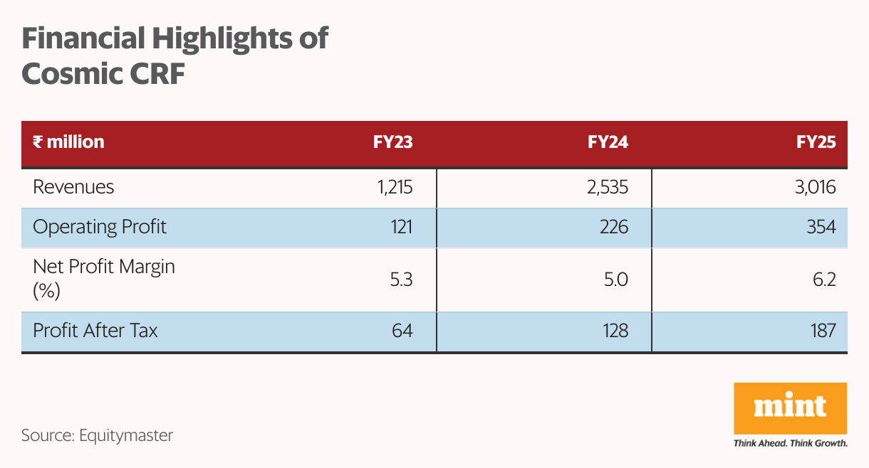 Financial Highlights of Cosmic CRF (Table)