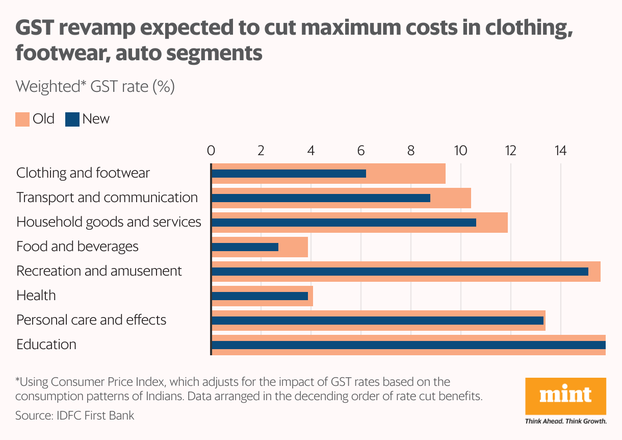 A bullet bar chart showing how the new GST rates will impact different product groups