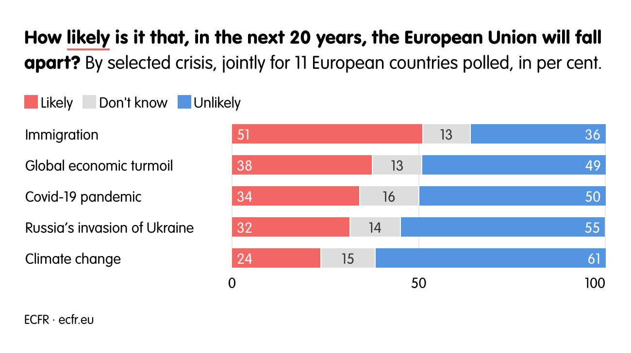 How likely is it that, in the next 20 years, the European Union will fall apart?