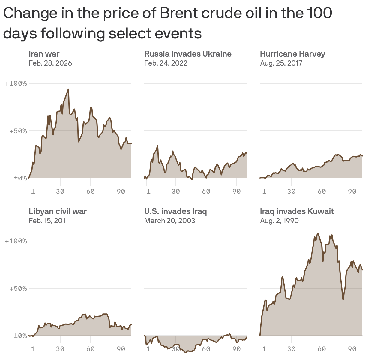 A set of line charts showing the change in the price of Brent crude oil  after select events. It shows the change daily, from one day before the event to 100 days after. The Iran War, started on Feb. 28, 2026, spiked Brent crude prices to up to 94% higher than the pre-war baseline. This is higher than any event shown except for Iraq's invasion of Kuwait in 1990 (+108%). 