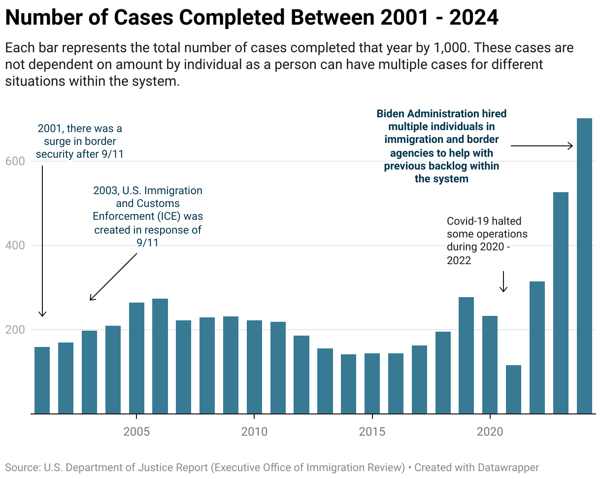 A bar chart representing the amount of cases completed from 2001 - 2024.