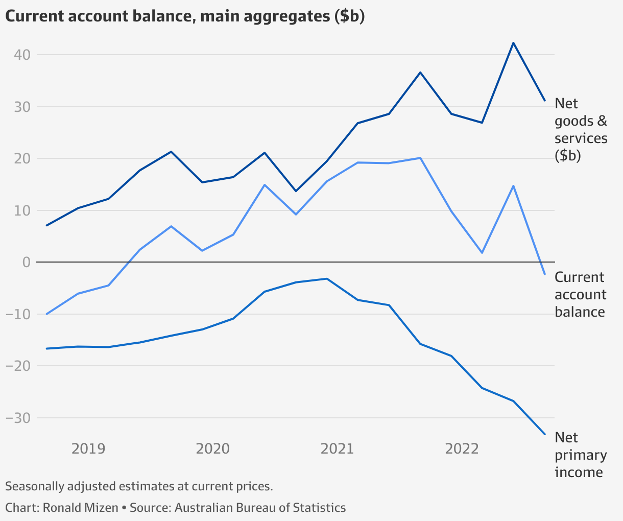 Australian economy: $31b trade surplus swamped by offshore dividend flows