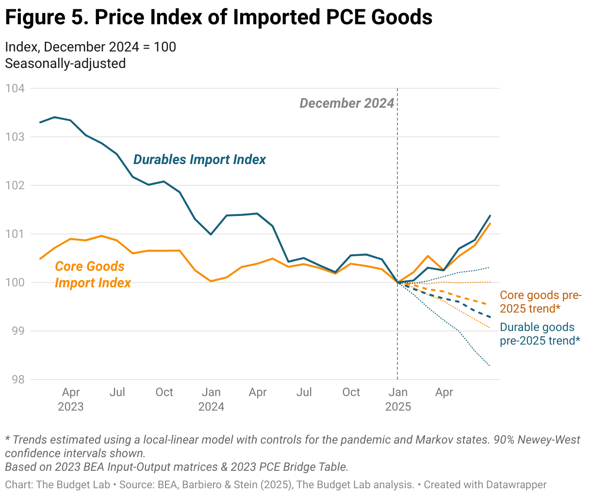 Figure 5. Price Index of Imported PCE Goods
need to check back abt pre-trends (Line chart)