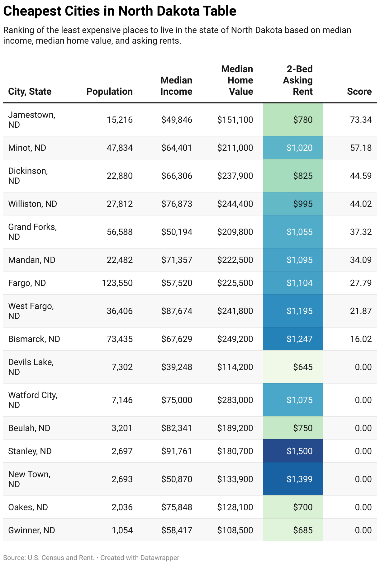 Cheapest Places to Live in North Dakota | ApartmentGuide.com