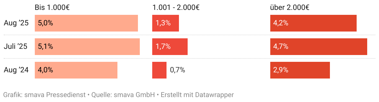 So stark waren die Konten in Deutschland im Minus