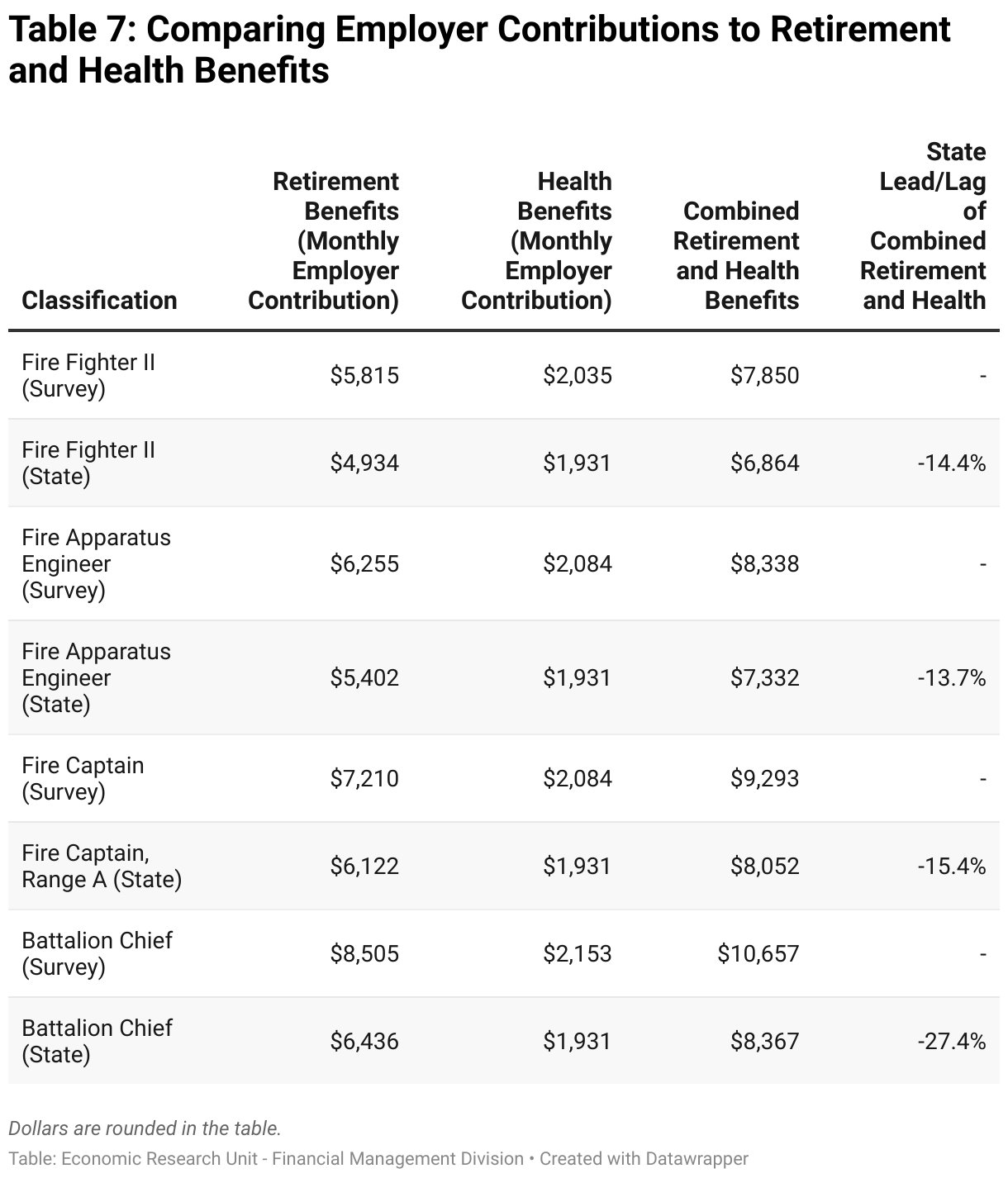 This table compares the monthly employer contributions to retirement and health benefits for all the local jurisdictions in our survey and CAL FIRE across all classifications. The survey average monthly combined retirement and health benefits for each classification are as follows: Firefighter II: $7,850, Fire Apparatus Engineer: $8,338, Fire Captain: $9,293, and Battalion Chief: $10,657. The monthly combined retirement and health benefits for each State classification are as follows: Firefighter II: $6,864, Fire Apparatus Engineer: $7,332, Fire Captain, Range A: $8,052, and Battalion Chief: $8,367. The State lead/lag of combined retirement and health by classification are as follows: Firefighter II: -14.4%, Fire Apparatus Engineer: -13.7%, Fire Captain, Range A: -15.4%, Battalion Chief -27.4%.