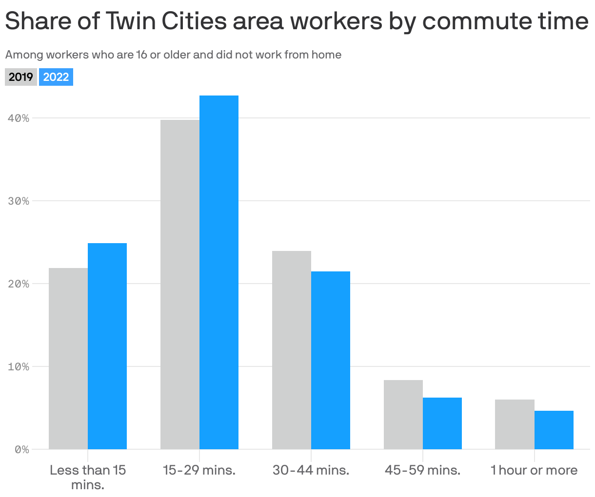 Share of Twin Cities area workers by commute time
