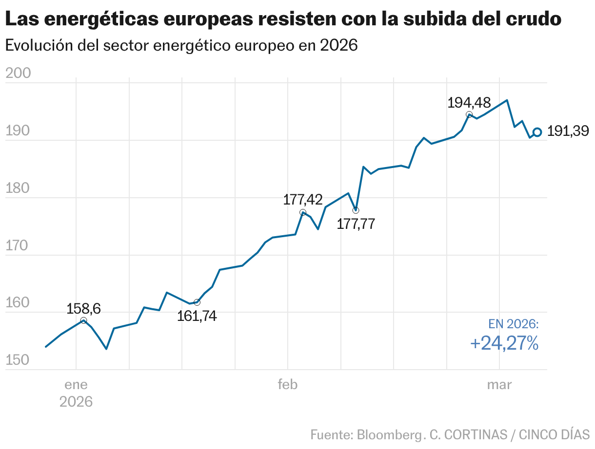 युरोपियन ऊर्जा कंपन्या कच्च्या तेलाच्या वाढत्या किमतींना विरोध करतात (रेषा)