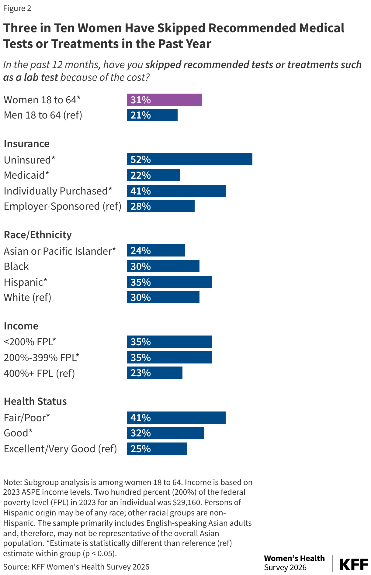 Bar chart showing the share of women who skipped recommended medical tests or treatments because of cost. Overall, 31% skipped care, with higher rates among uninsured women (52%), women with individually purchased coverage (41%), Hispanic women (35%), women with incomes below 400% of the FPL (35%), and women in fair or poor health (41%).