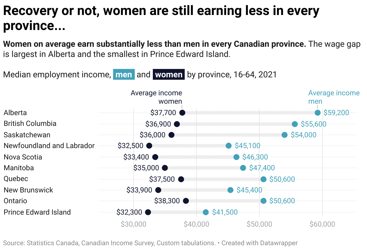 A chart comparing the average annual employment income of men and women, ages 16 to 64, in 2021, by province. In every province men earned an average income that is higher than women. The gap was largest in Alberta and smallest in Prince Edward Island.