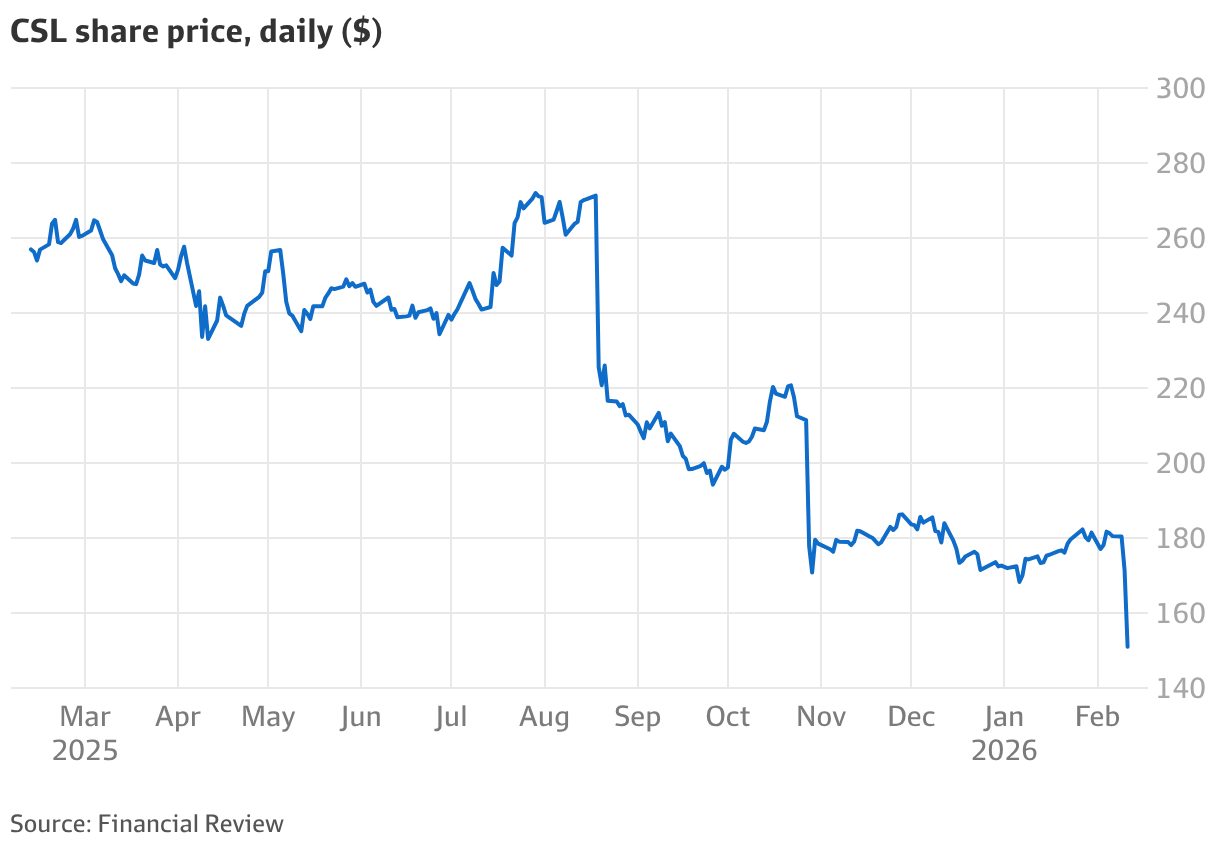 CSL (ASX CSL) reports 81 per cent profit drop, announces $US1.1 billion ...