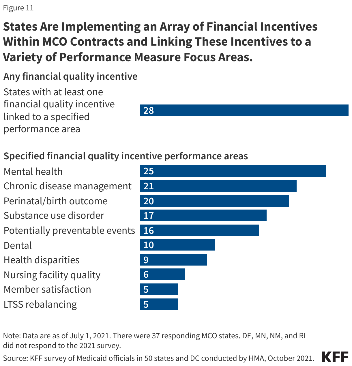 States Are Implementing an Array of Financial Incentives Within MCO Contracts and Linking These Incentives to a Variety of Performance Measure Focus Areas. data chart