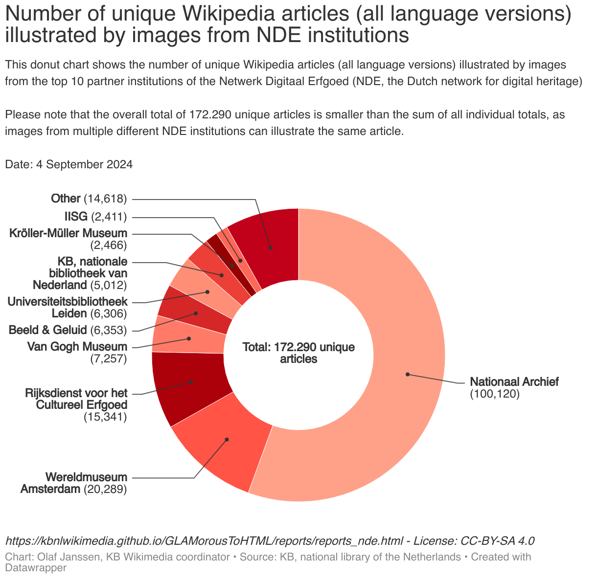 This donut chart shows the number of unique Wikipedia articles (all language versions) illustrated by images from the top 10 partner institutions of the Netwerk Digitaal Erfgoed (NDE), the Dutch network for digital heritage. Please note that the overall total of 172.290 unique articles is smaller than the sum of all individual totals, as images from multiple different NDE institutions can illustrate the same article.