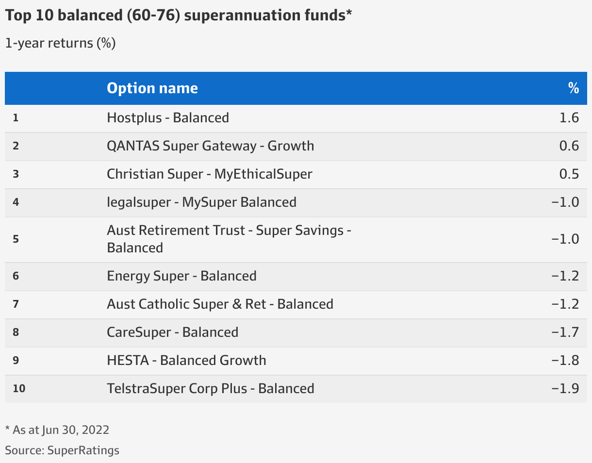 SuperRatings reveals the topperforming super funds of 202122