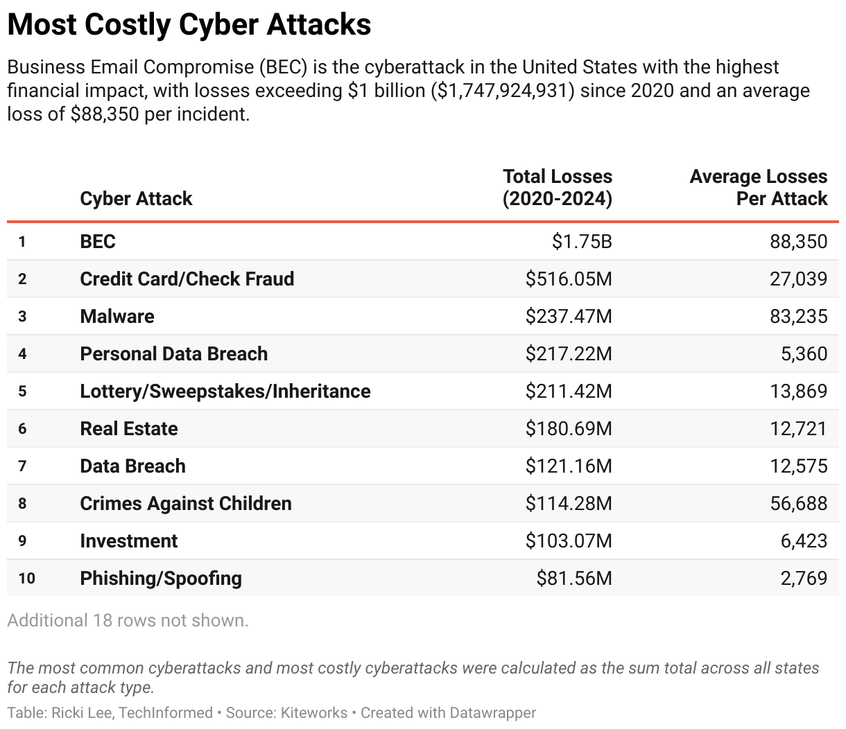 Business Email Compromise (BEC) is the cyberattack in the United States with the highest financial impact, with losses exceeding $1 billion ($1,747,924,931) since 2020 and an average loss of $88,350 per incident.