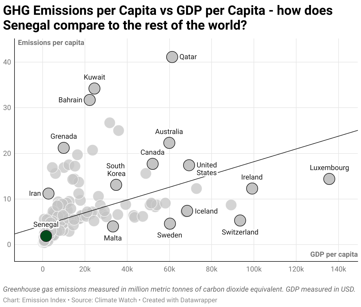 Scatter chart of emissions per capita and GDP per capita