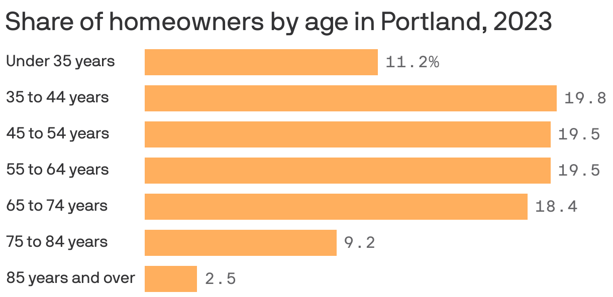 A bar chart showing the share of homeowners by age group in the Portland area in 2023. Homeowners 35 to 44 years old made up the largest share at 19.8%.