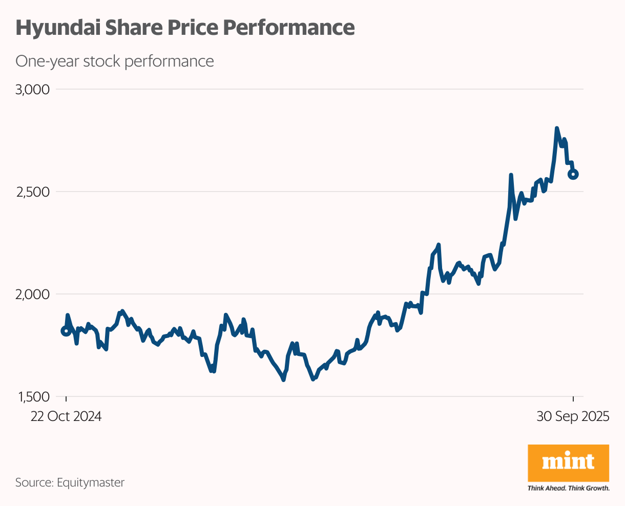 Hyundai Share Price Performance (Line chart)