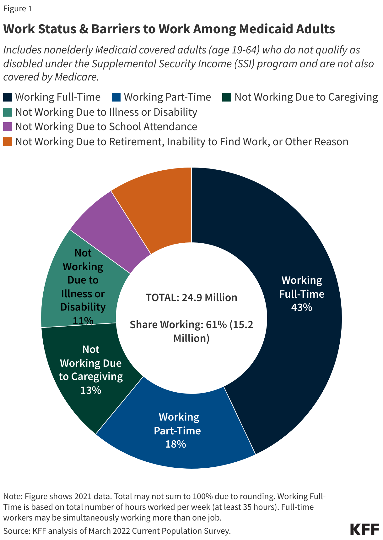 Work Status &amp; Barriers to Work Among Medicaid Adults data chart