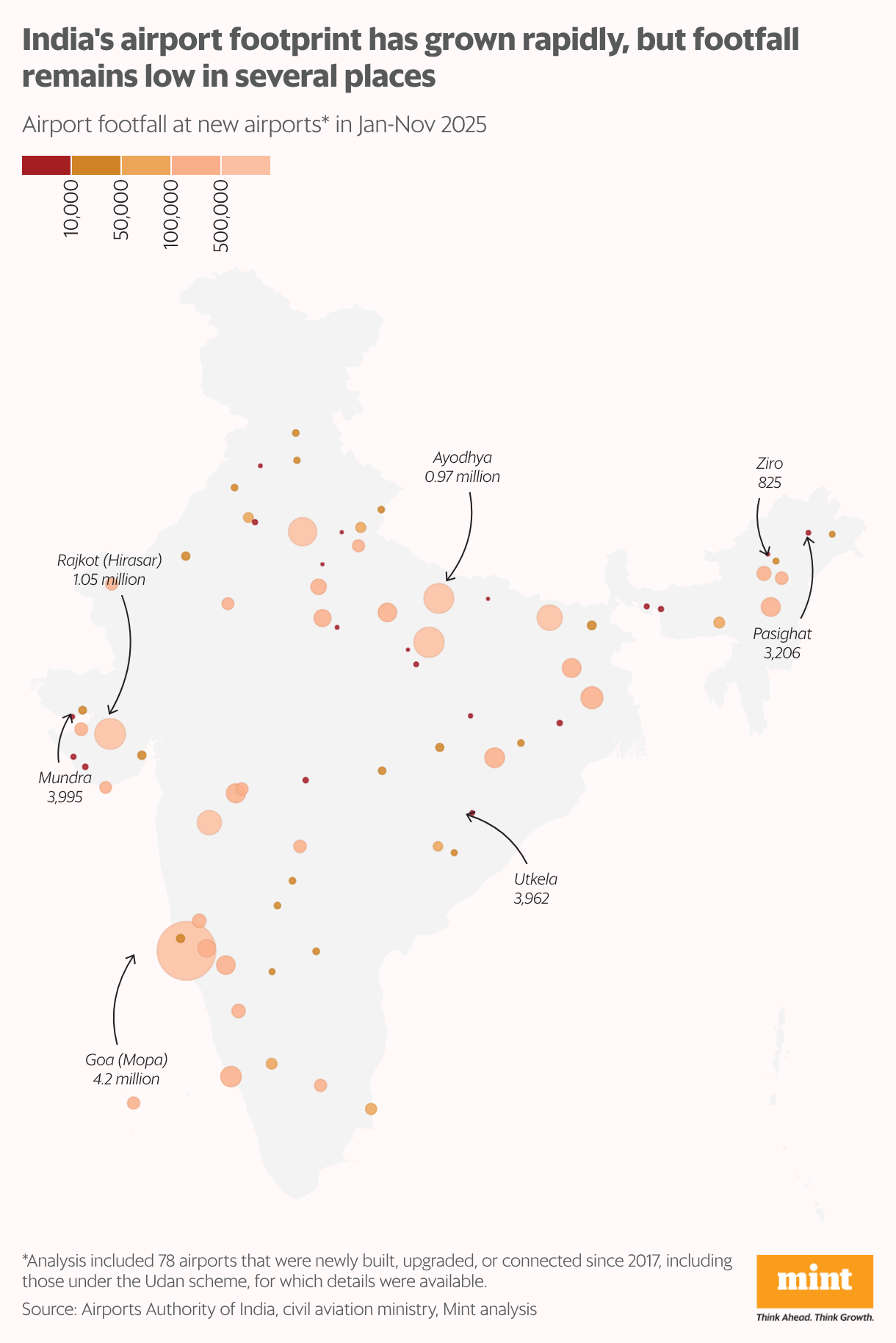 India map showing the domestic airport passenger footfall in 2025 across new airports in India.