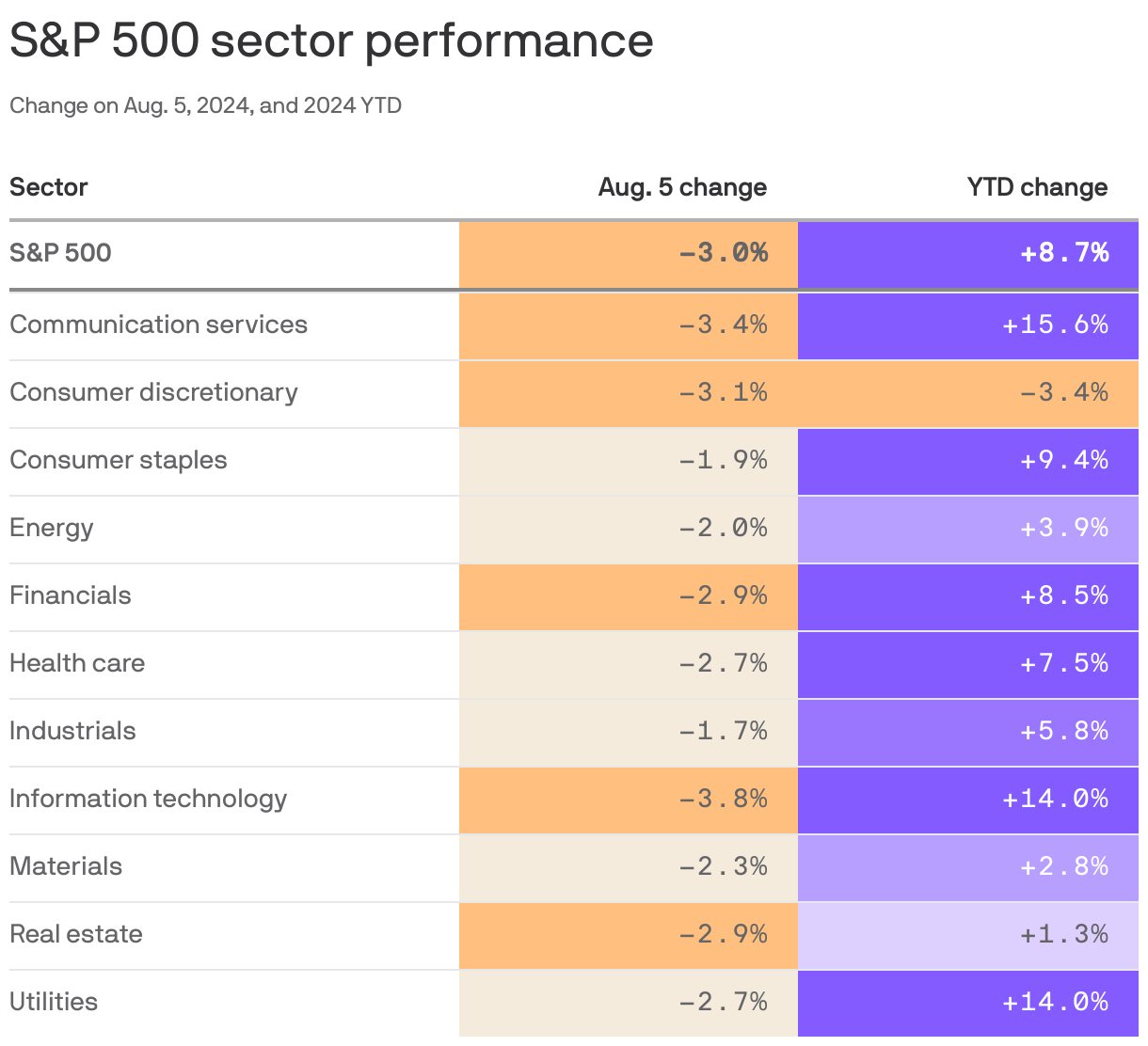 A heat table displays S&P 500 sector performance, showing changes on Aug. 5, 2024, and year-to-date (YTD) changes. The S&P 500 overall fell by 3.0% on Aug. 5, but rose 8.73% YTD. 
