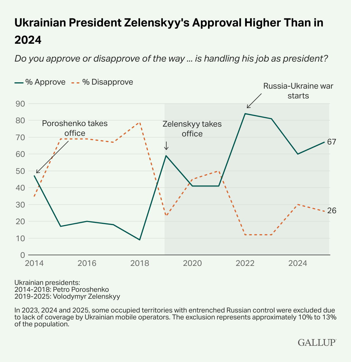 4 Charts Show Ukrainians' Shifting Views of Their Leadership